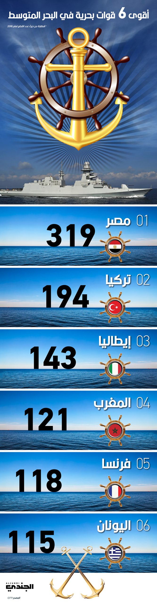 أقوى 6 قوات بحرية في البحر المتوسط