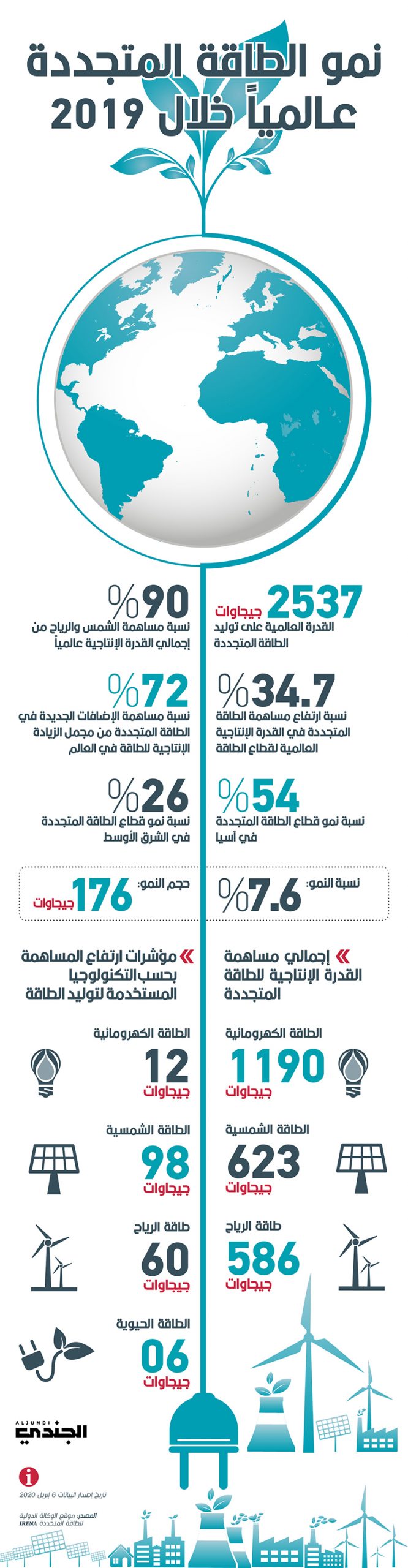 نمو الطاقة المتجددة عالماً خلال 2019