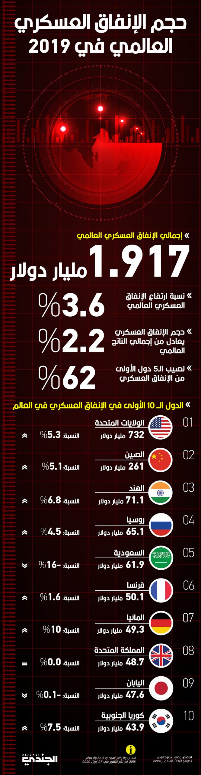 حجم الإنفاق العسكري العالمي في 2019