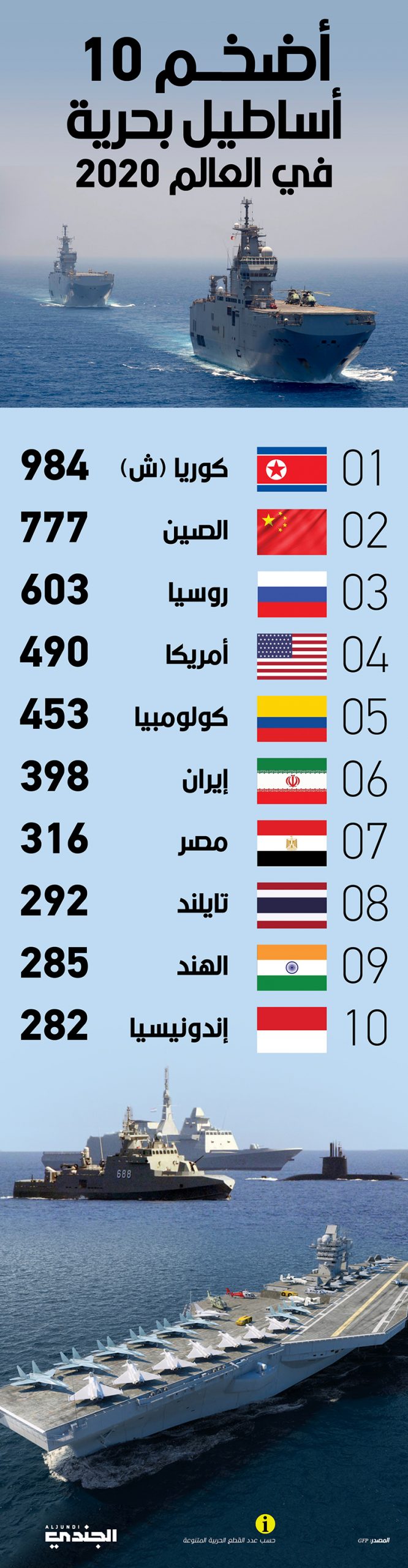 أضخــم أساطيل‭ ‬بحرية في‭ ‬العالم‭ ‬2020