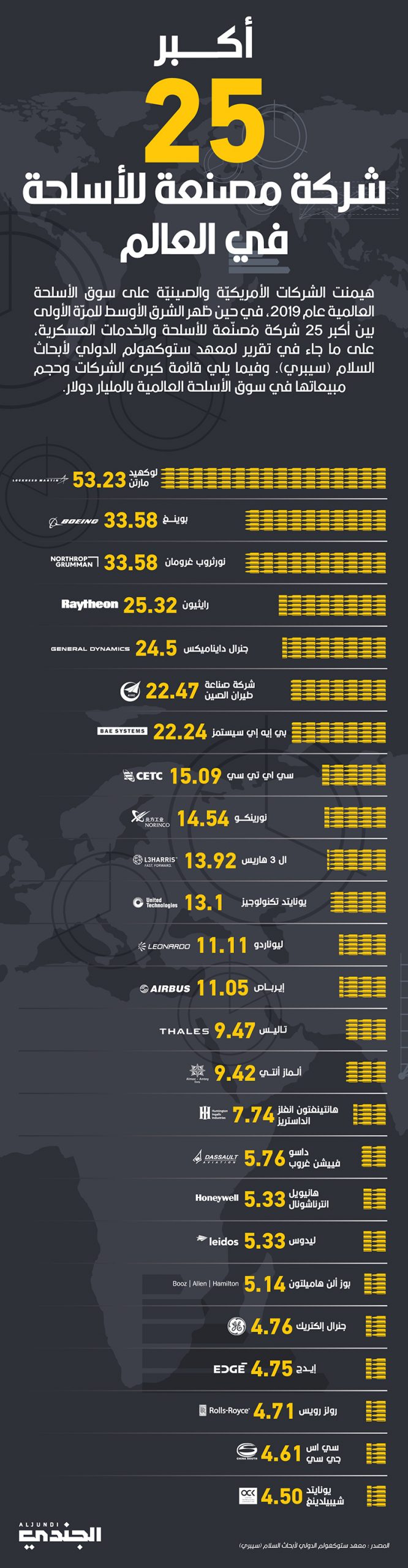 أكبر 25 شركة مصنعة للأسلحة في العالم