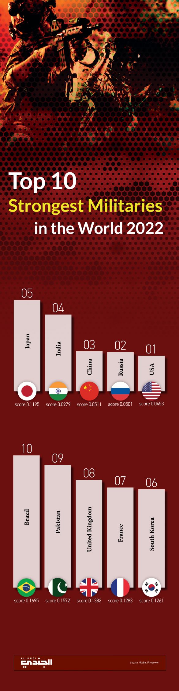 Top 10 Strongest Militaries in the World 2022 Aljundi Journal A
