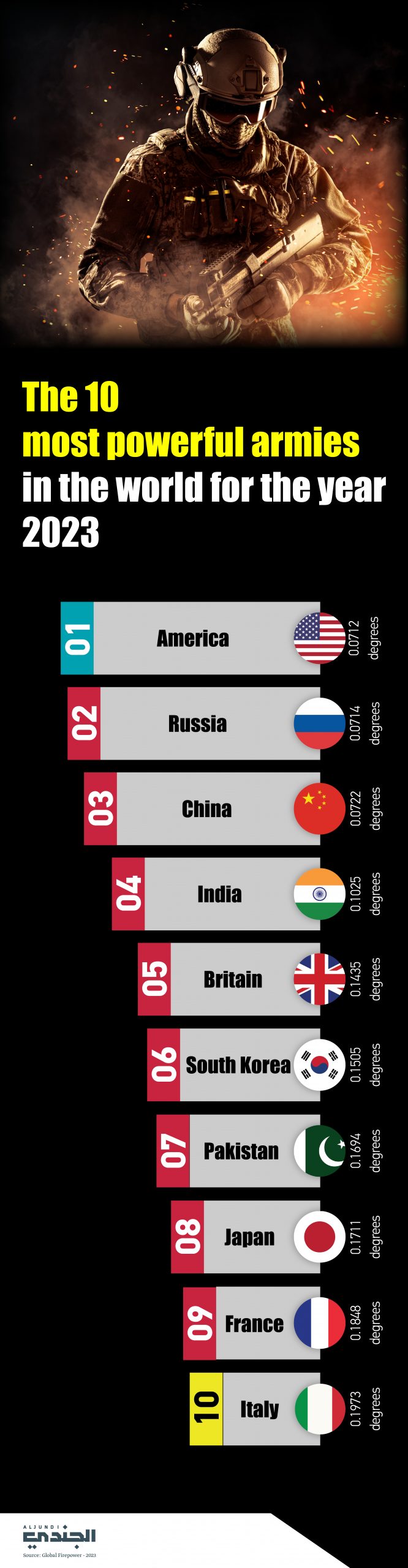 Top 10 Largest Armies in the World, 1985-2023, A Military Power Ranking