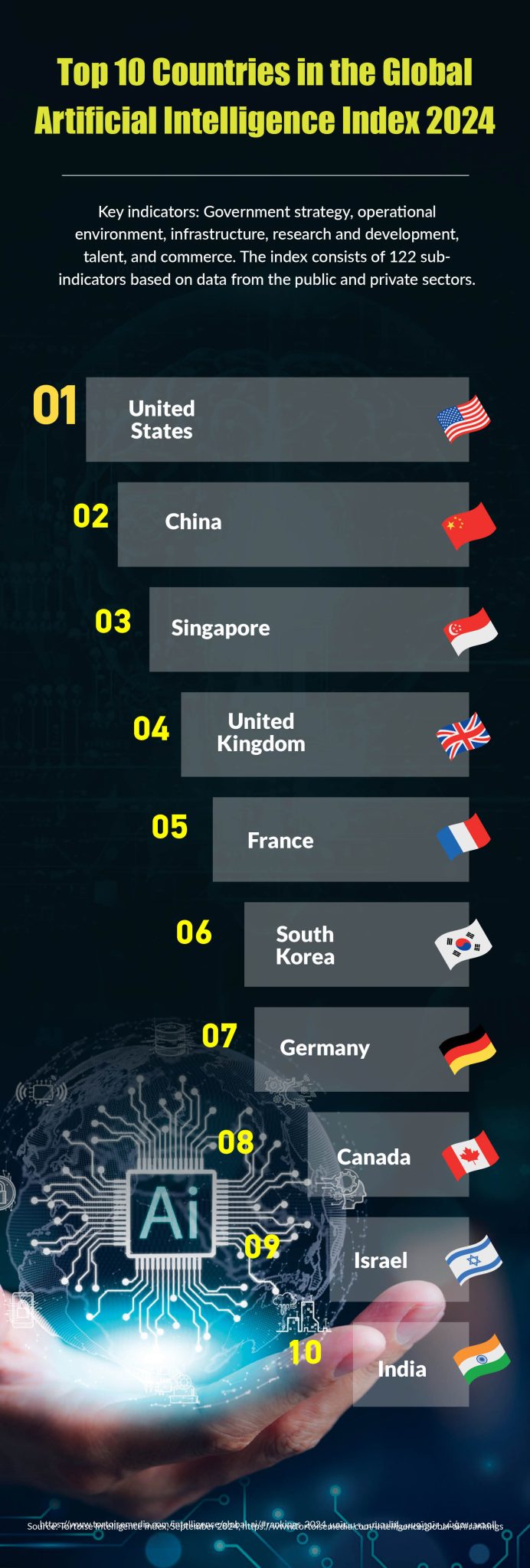 Top 10‭ ‬Countries in the Global Artificial Intelligence Index 2024