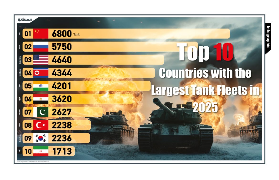 Top 10 Countries with the Largest Tank Fleets in 2025 – Aljundi Journal ...