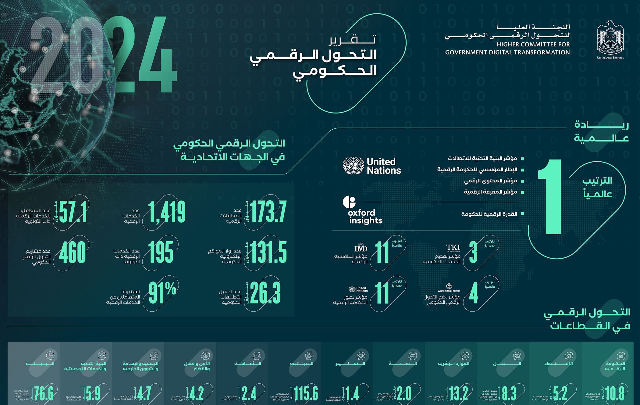 الإمارات الأولى عالمياً بمؤشر البنية التحتية للاتصالات والإطار المؤسسي للحكومة الرقمية ومؤشر المحتوى الرقمي