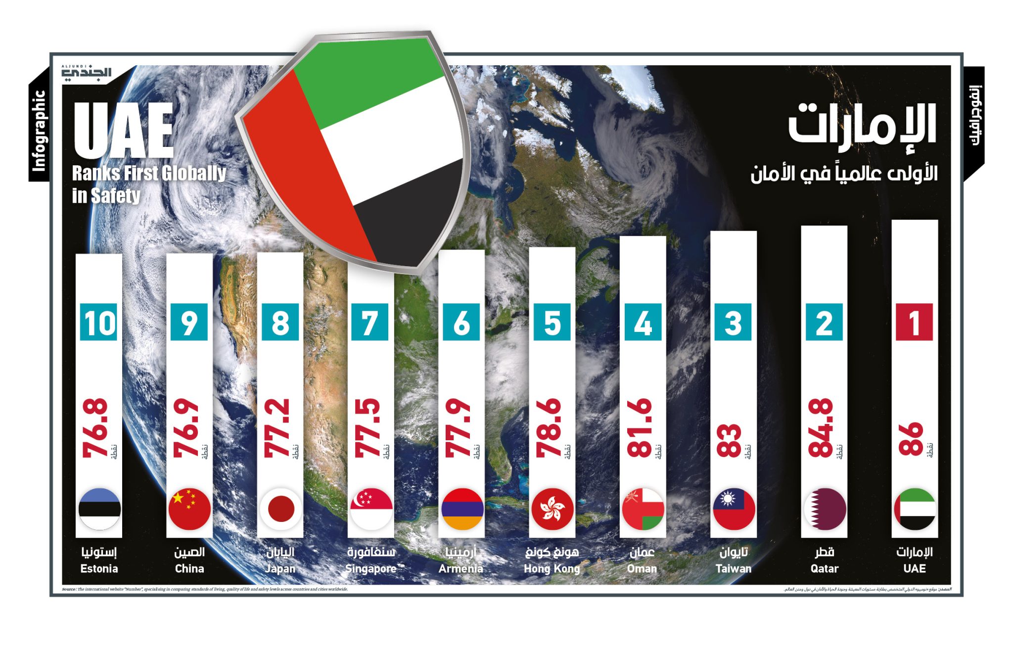 Uae Army Ranks UAE Ranks First Globally in Safety – Aljundi Journal – A Military ...